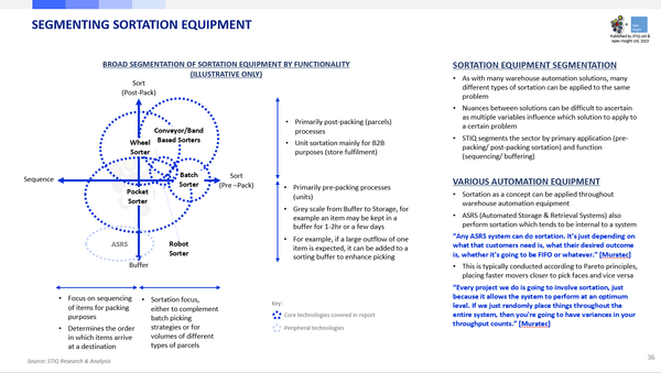 Market Report: Sortation Equipment 2023 - Styleintelligence