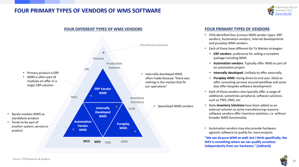 Types of WMS vendors 2023 WMS Market Research Report