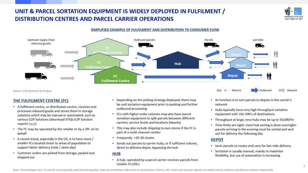 graphic of warehouse sortation automation equipment