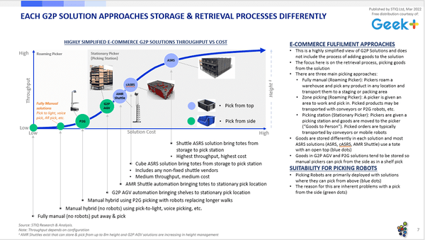 Market Report: Goods-to-Person Ecommerce Fulfilment Robotics 2022 - Styleintelligence