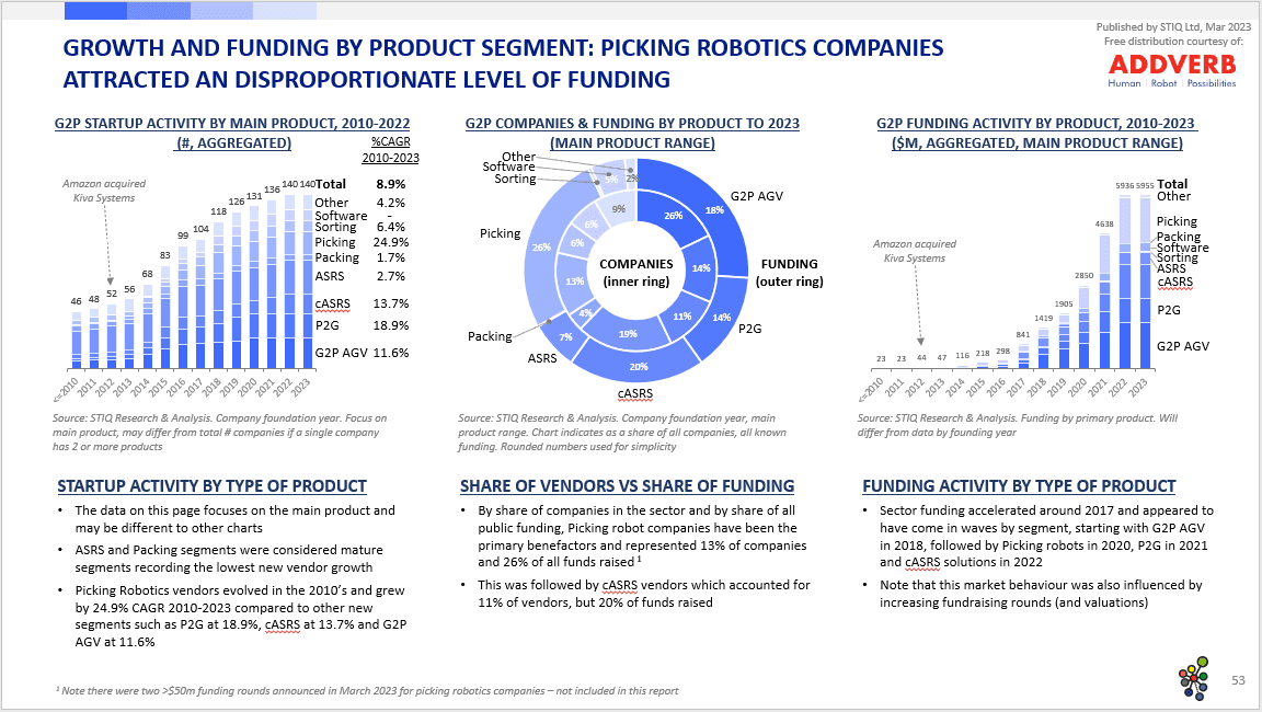 Market Report: Goods-to-Person Ecommerce Fulfilment Robotics 2023 - STIQ Ltd (t/a Styleintelligence)