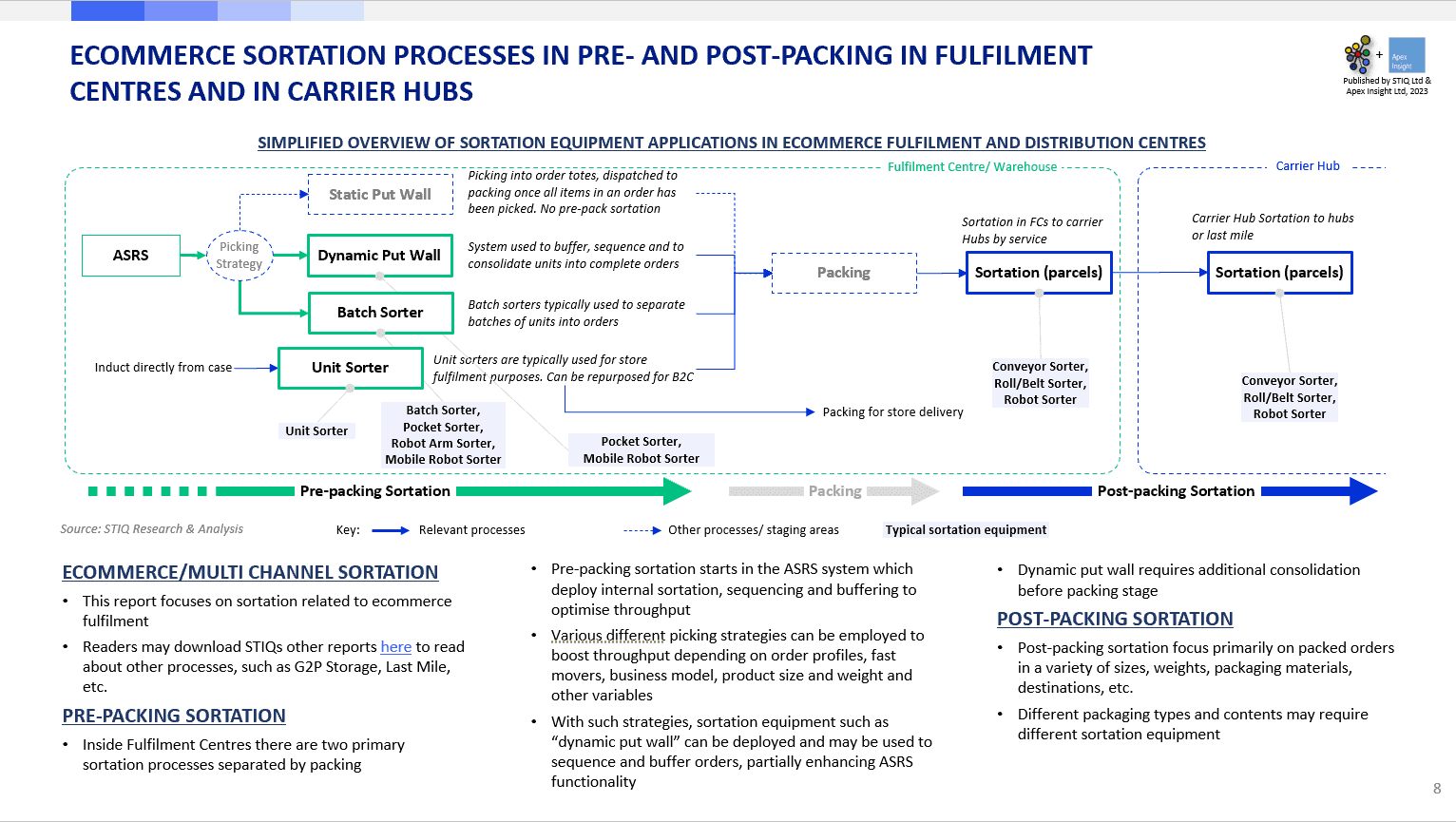 Market Report: Sortation Equipment 2023 - STIQ Ltd (t/a Styleintelligence)