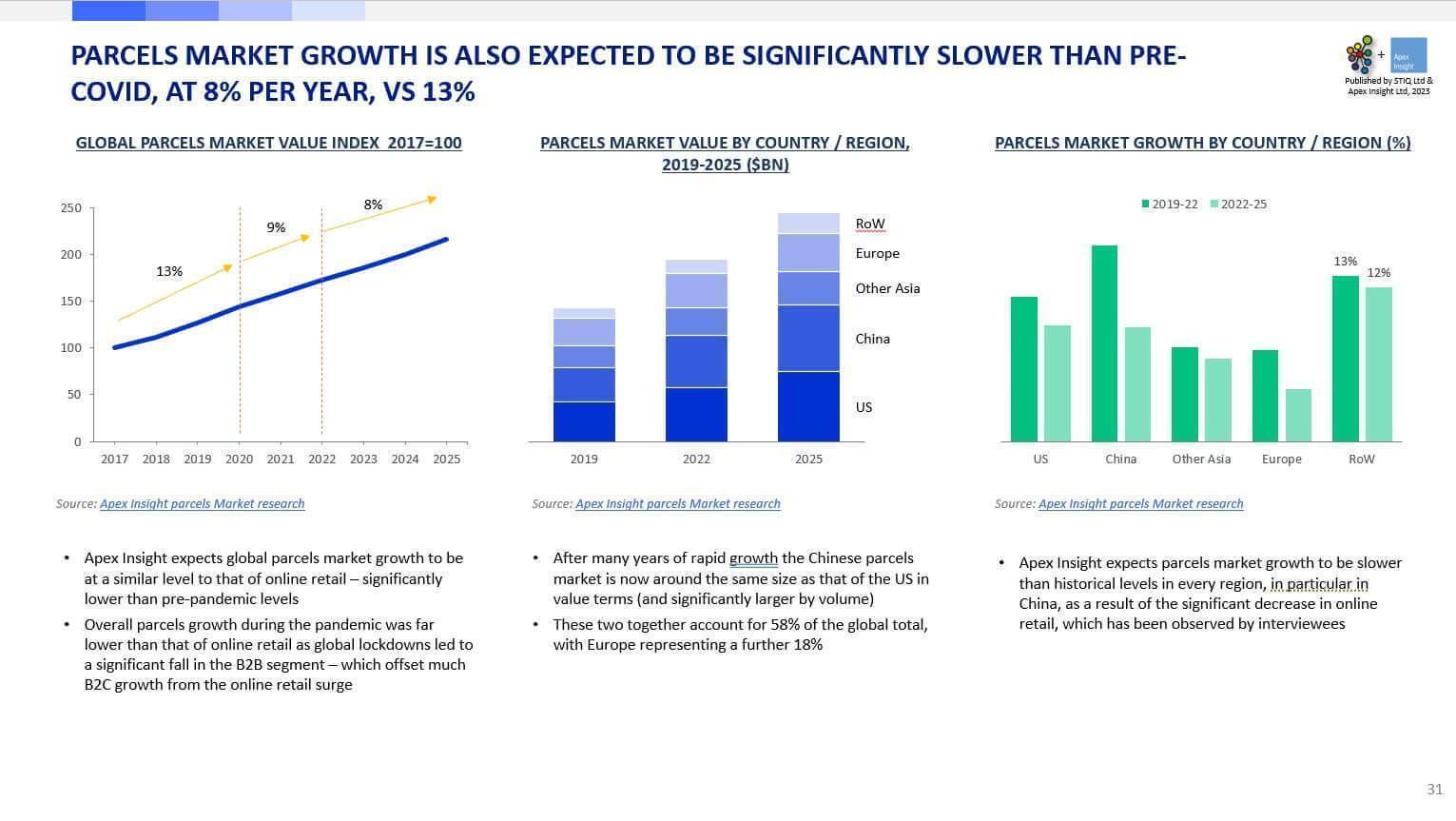 Market Report: Sortation Equipment 2023 - STIQ Ltd (t/a Styleintelligence)