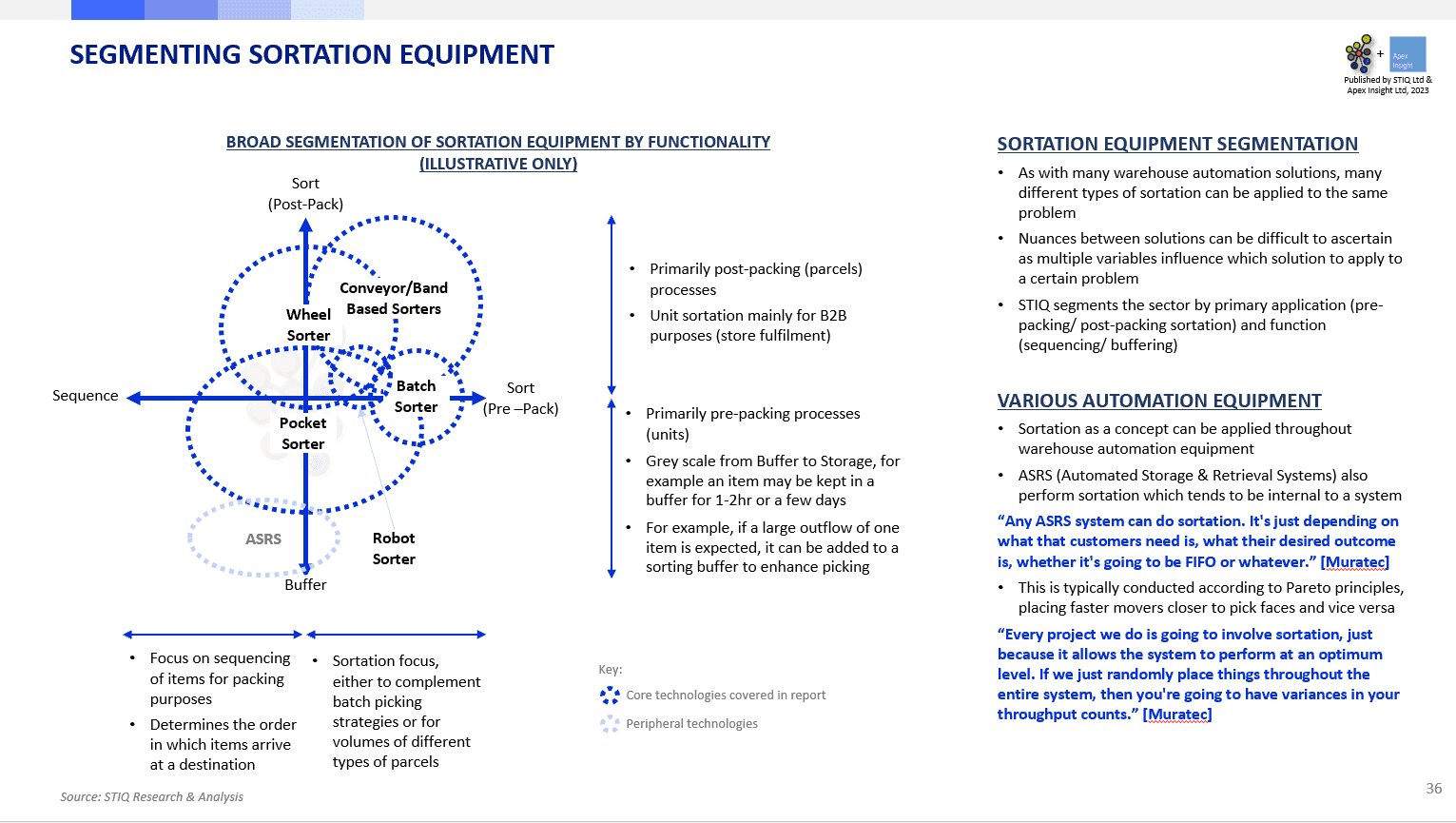 Market Report: Sortation Equipment 2023 - STIQ Ltd (t/a Styleintelligence)