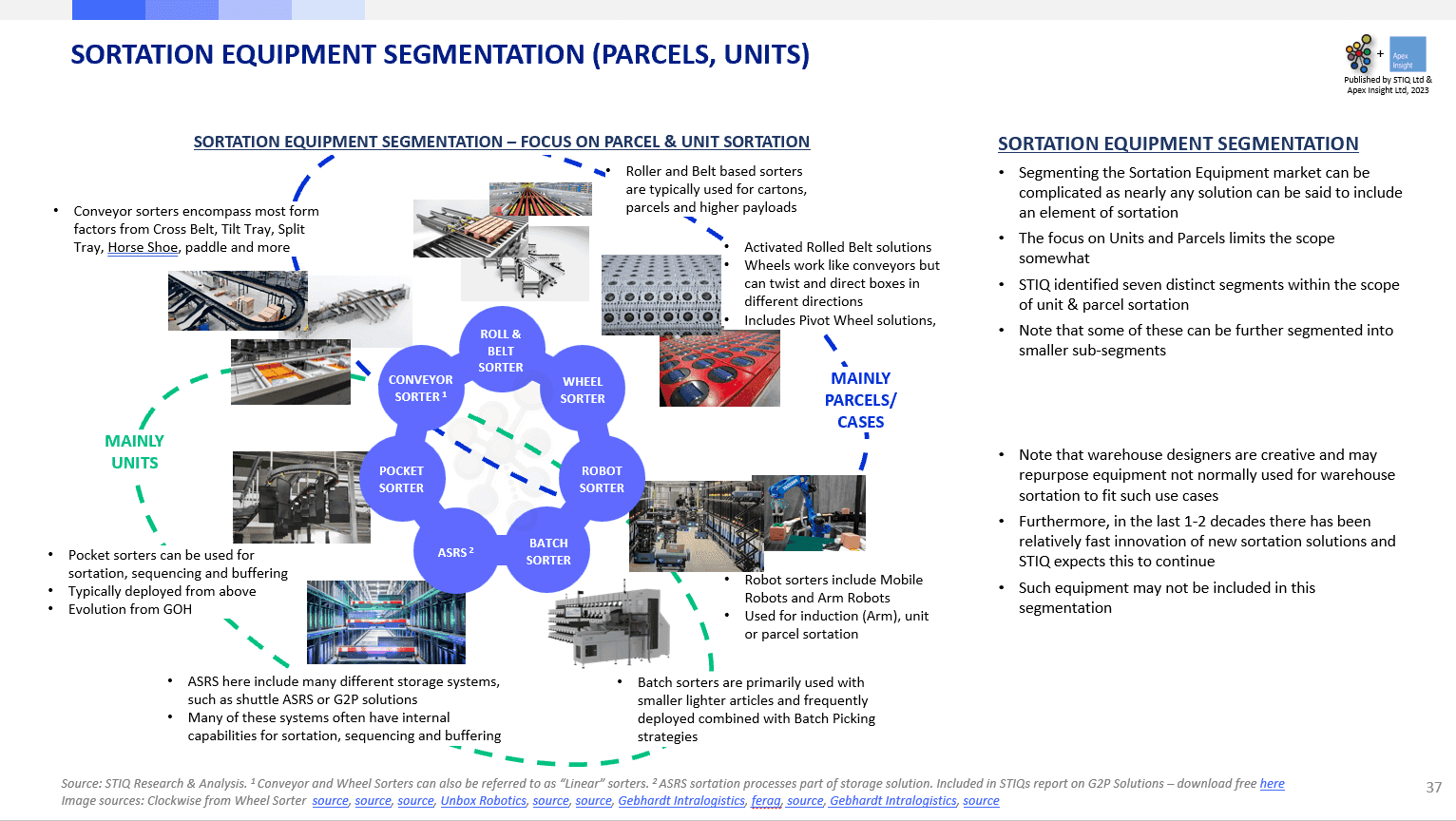 Market Report: Sortation Equipment 2023 - STIQ Ltd (t/a Styleintelligence)