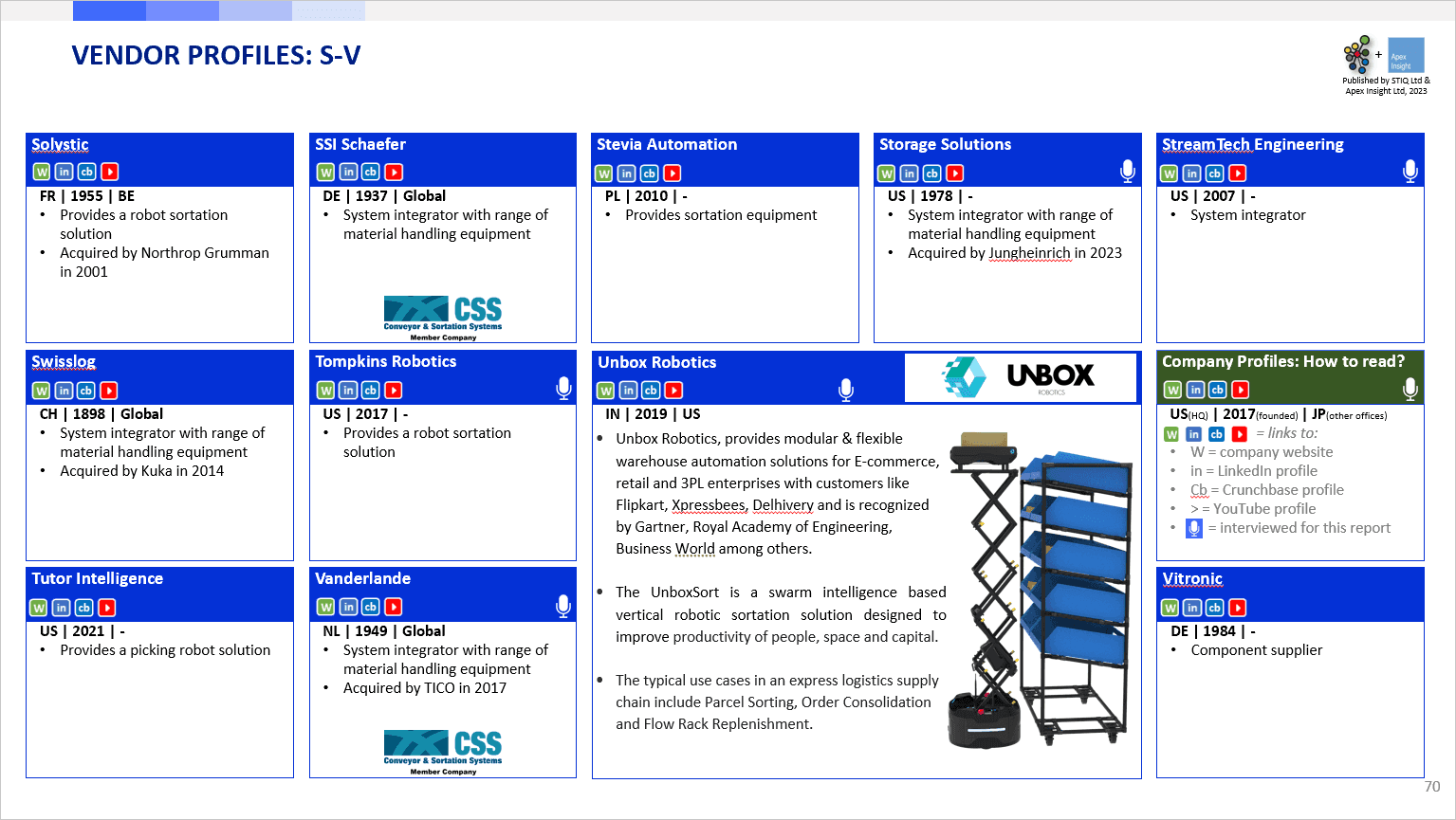 Market Report: Sortation Equipment 2023 - STIQ Ltd (t/a Styleintelligence)