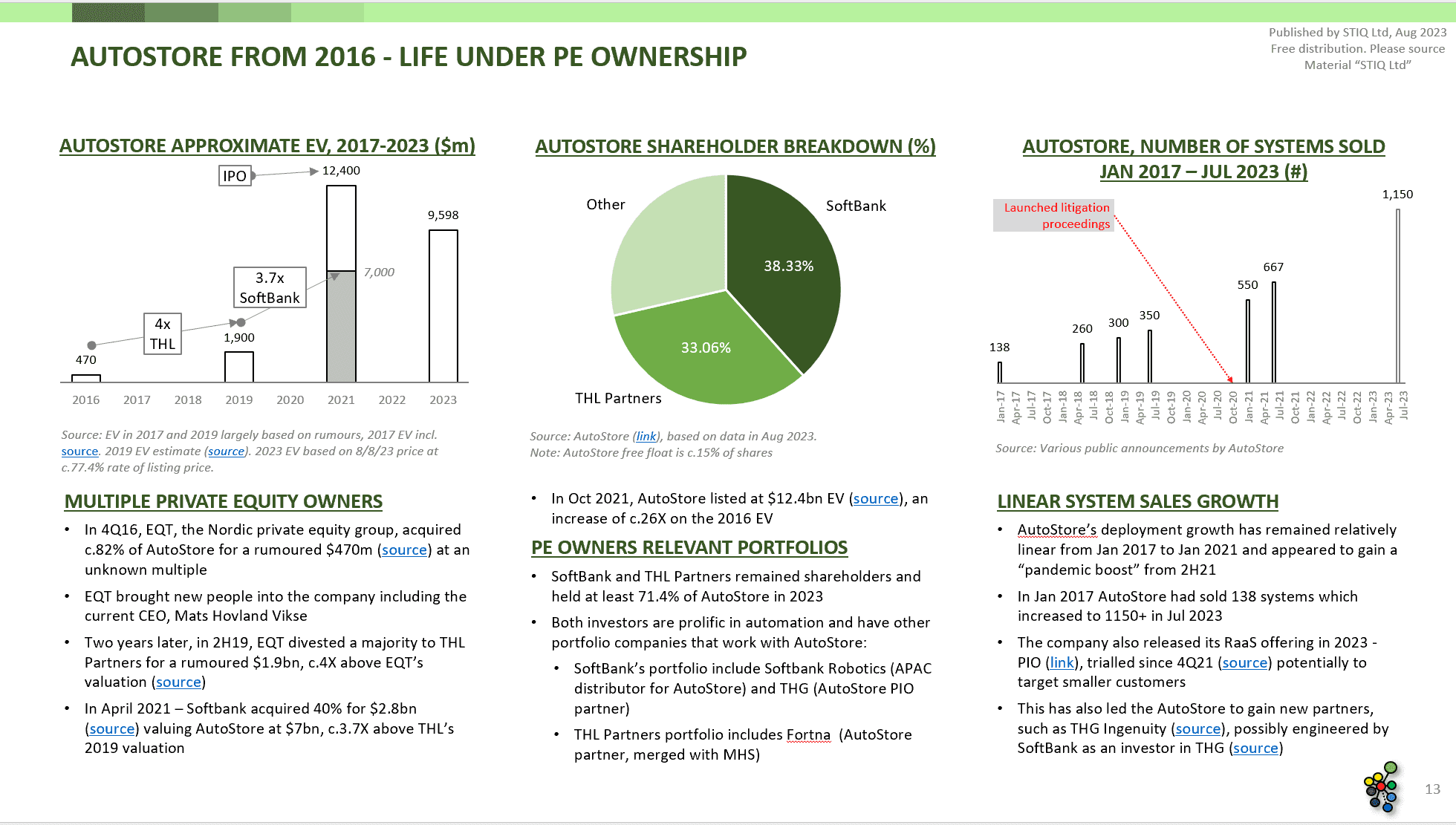 Mini Report: AutoStore vs. Ocado Group, Warehouse Automation Patent Litigation - STIQ Ltd (t/a Styleintelligence)