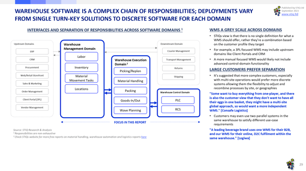 Market Report: WMS Software 2023 - STIQ Ltd (t/a Styleintelligence)