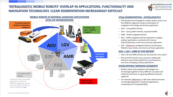 Market Report: AGV & AMR Robotics 2023 - STIQ Ltd (t/a Styleintelligence)