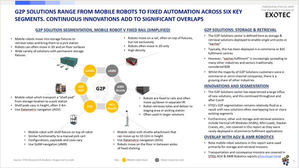 Market Report: Goods-to-Person Ecommerce Fulfilment Robotics 2024