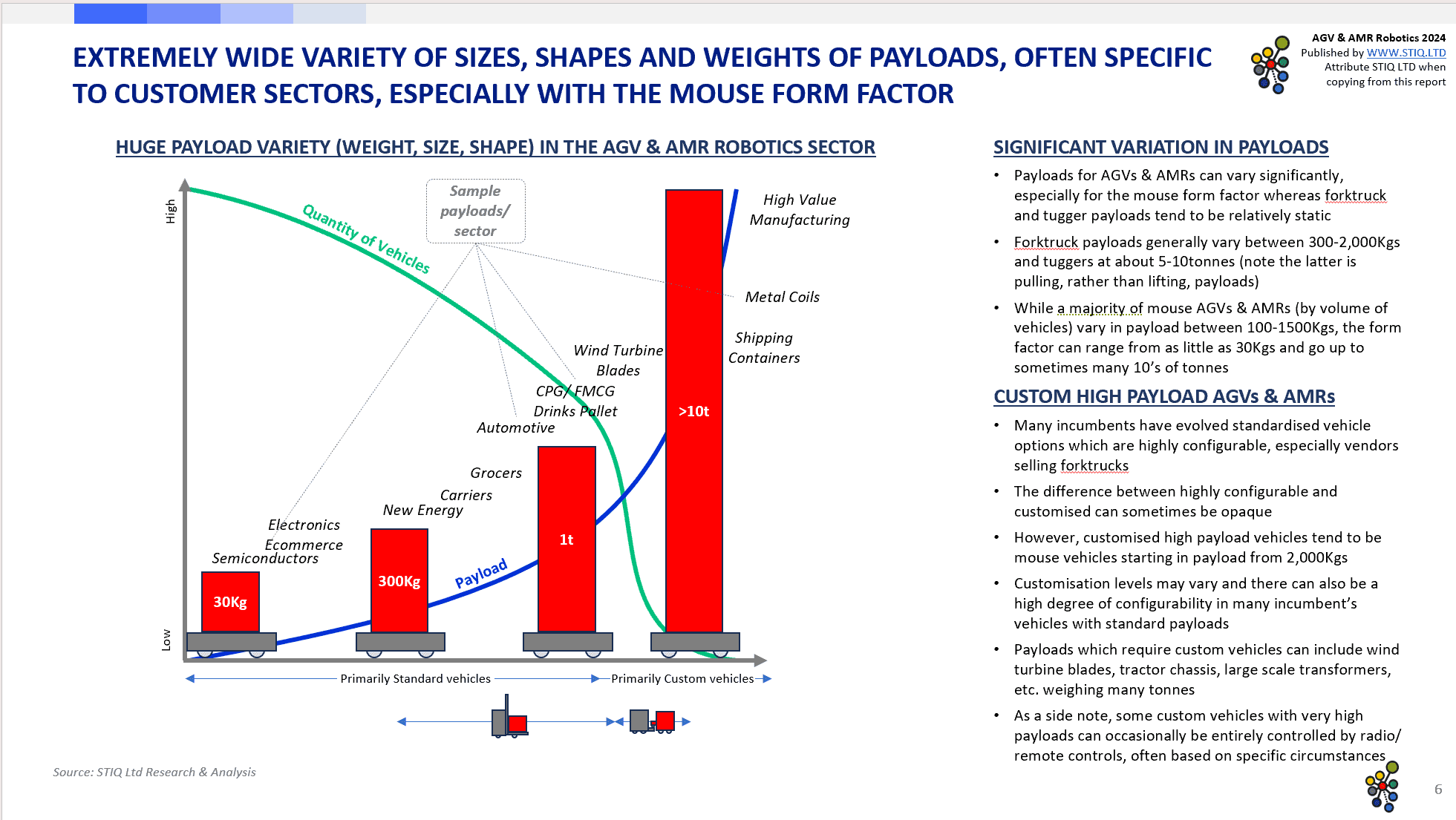 Market Report: AGV & AMR Robotics 2024 - STIQ Ltd (t/a Styleintelligence)