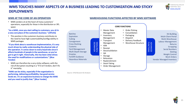 What Does a WMS do? 2023 WMS Market Research Report