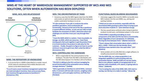 2023 WMS Market Research Report