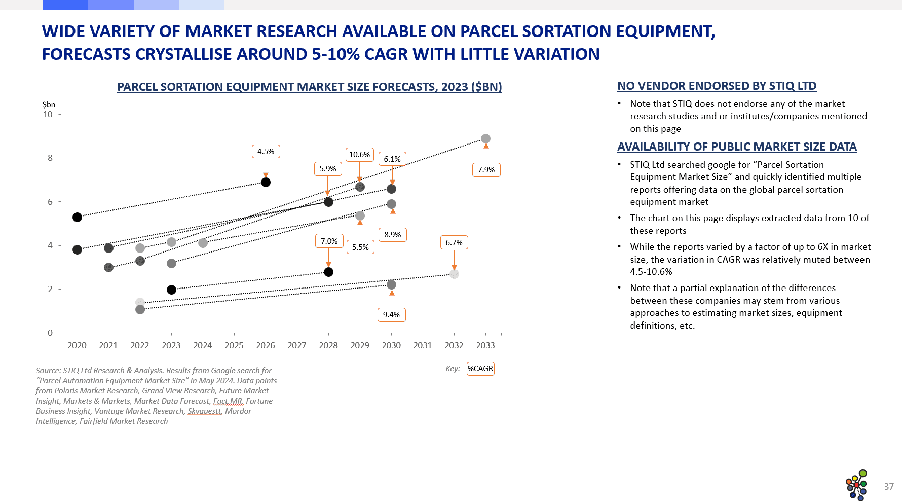 Market Report: Sortation Equipment 2024 - STIQ Ltd (t/a Styleintelligence)
