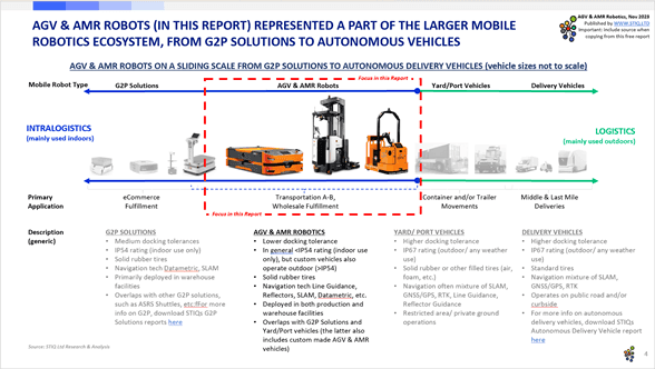 Market Report: AGV & AMR Robotics 2023 - STIQ Ltd (t/a Styleintelligence)