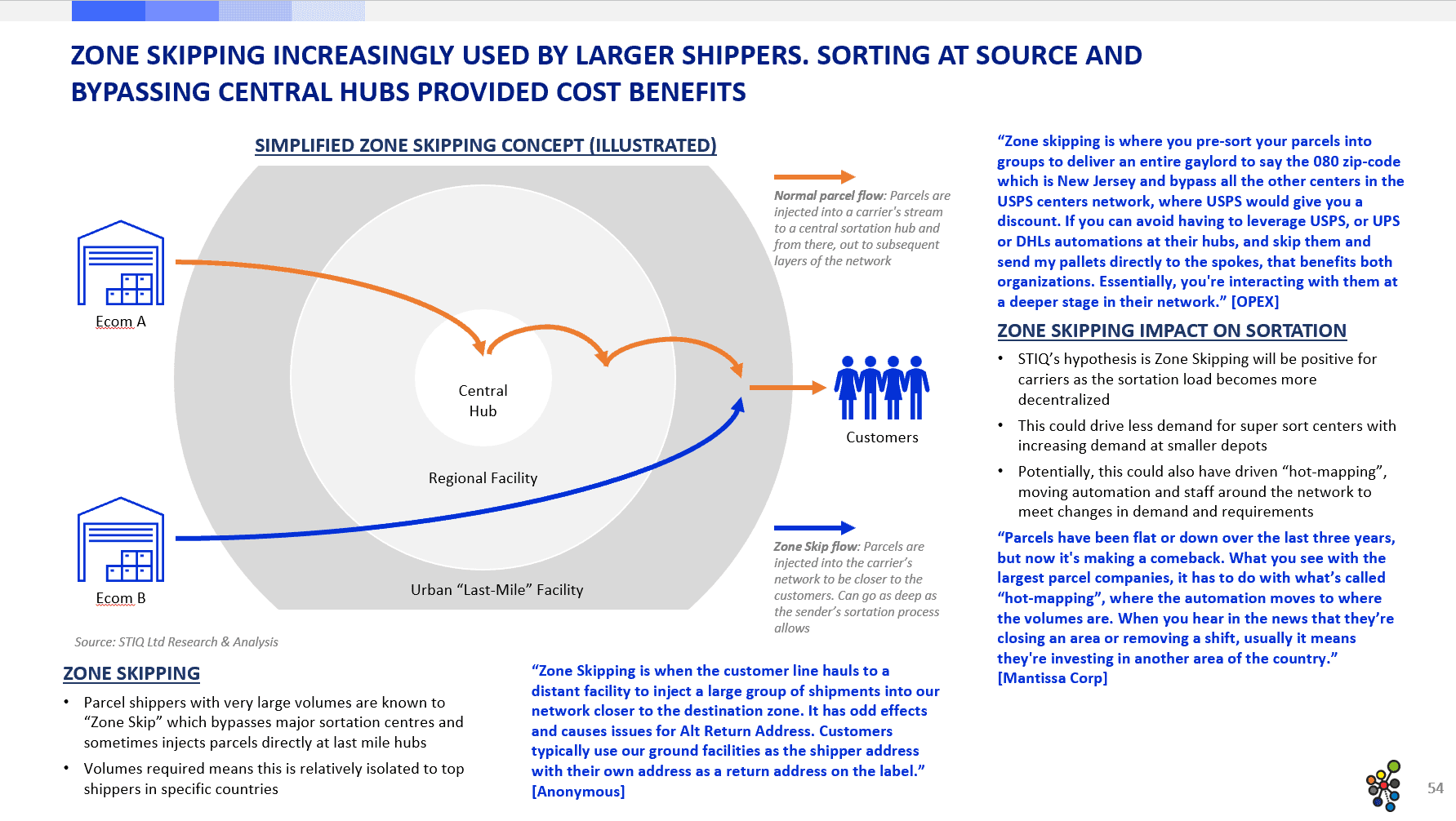 Market Report: Sortation Equipment 2024 - STIQ Ltd (t/a Styleintelligence)