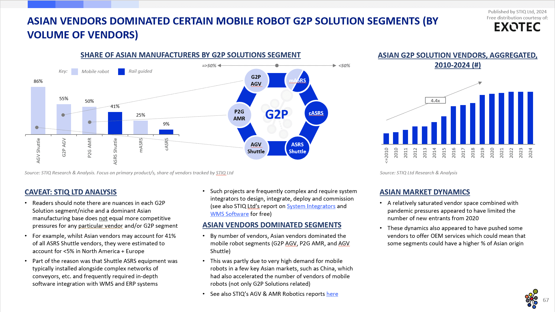 Market Report: Goods-to-Person Ecommerce Fulfilment Robotics 2024 - STIQ Ltd (t/a Styleintelligence)
