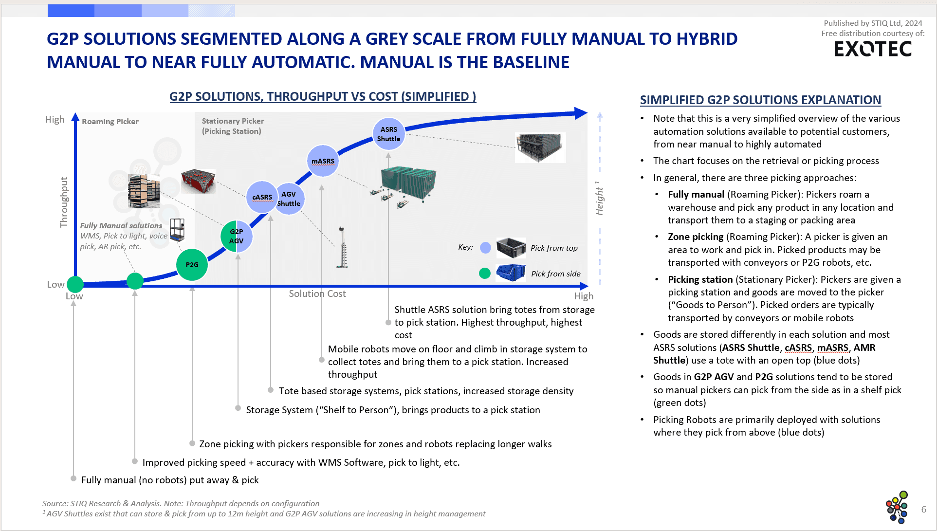 Market Report: Goods-to-Person Ecommerce Fulfilment Robotics 2024 - STIQ Ltd (t/a Styleintelligence)