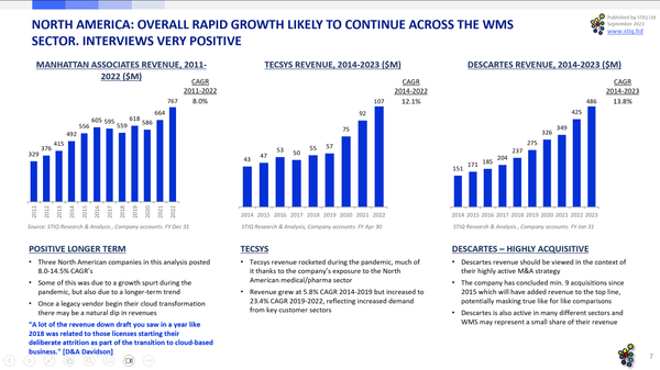 North America 2023 WMS Market Research Report