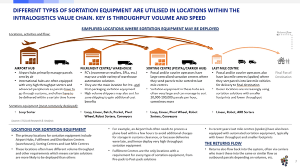 Market Report: Sortation Equipment 2024 - STIQ Ltd (t/a Styleintelligence)