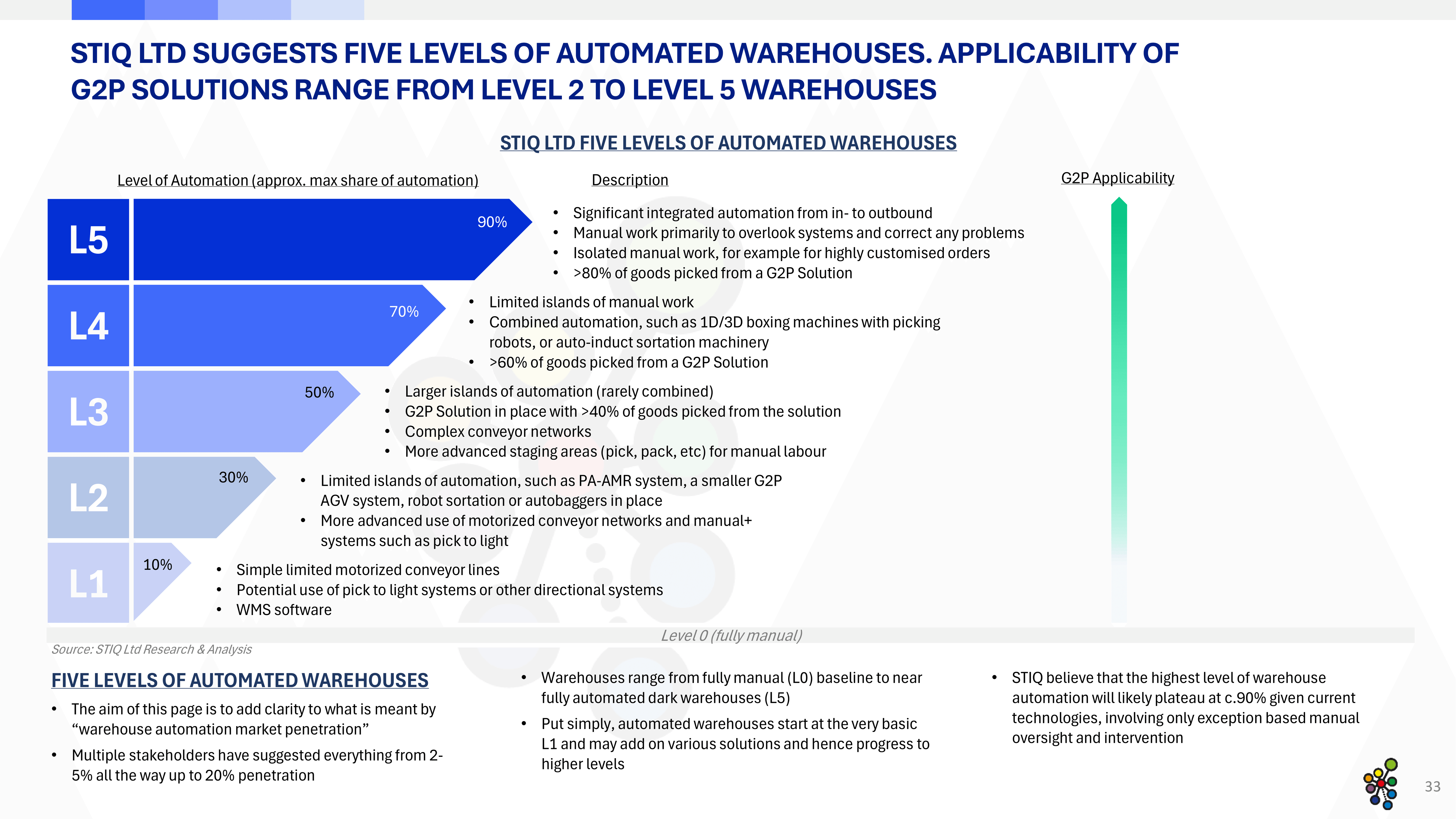 Market Report: Goods-to-Person Ecommerce Fulfilment Robotics 2025