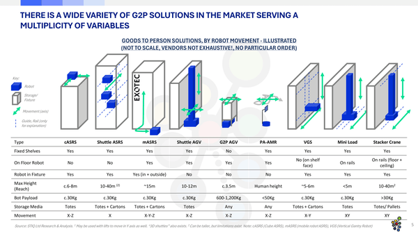Market Report: Goods-to-Person Ecommerce Fulfilment Robotics 2025